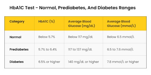 HbA1C Test Normal Range